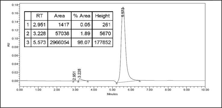 HPLC chromatogram for l-Dopa standard. HPLC was carried out using a reverse-phase C-18 nucleosil ODS column and a UV detector with λ = 230 nm. The mobile phase was 20 mM potassium dihydrogen phosphate (pH 2.5) and methanol HPLC grades (97:3 v/v). With a flow rate of 1 mL/min. The retention time of the l-Dopa standard was 5.573 min.