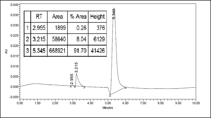 HPLC chromatogram for l-Dopa isolate from M. pruriens seeds Central Java accession. HPLC was carried out using a reverse-phase C-18 nucleosil ODS column and a UV detector with λ = 230 nm. The mobile phase was 20 mM potassium dihydrogen phosphate (pH 2.5) and methanol HPLC grades (97:3 v/v). With a flow rate of 1 mL/min. The retention time of the l-Dopa standard was 5.345 min.