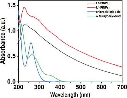 UV–visible absorption spectra of reduced PtNPs. Blue, green, black and red colors represent the UV absorption peaks of the N. tetragona extract, chloroplatinic acid, L1-PtNPs and L4-PtNPs, respectively.