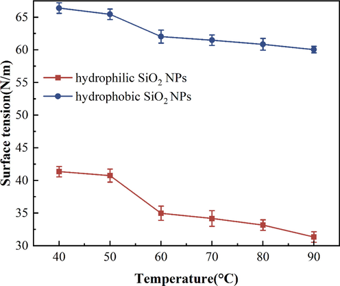 Surface tension isotherms of hydrophilic and hydrophobic SiO2-NPs.