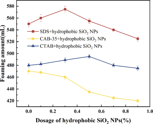 Experiment with the amount of surfactant foaming by adding different concentrations of hydrophobic SiO2-NPs.