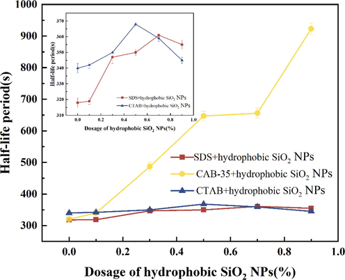 Half-life experiments of surfactants with different concentrations of hydrophobic SiO2-NPs.