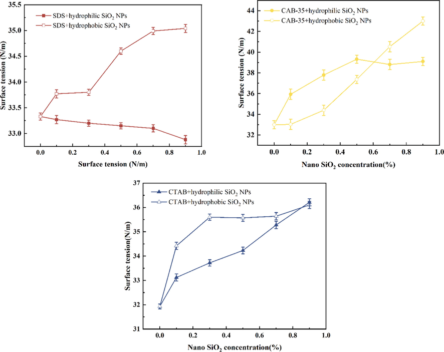 The surface tension of surfactant solutions with the addition of hydrophilic and hydrophobic SiO2-NPs.