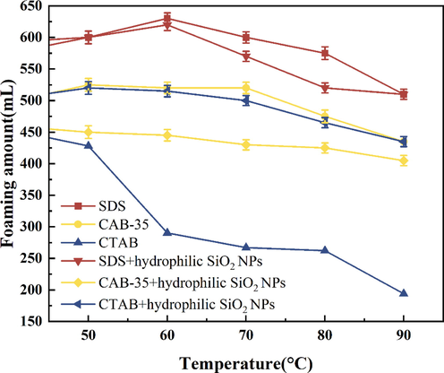 Comparison of temperature resistance of surfactants with the addition of hydrophilic SiO2-NPs (foaming volume).