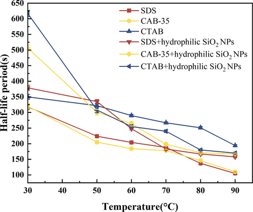 Comparison of temperature resistance of surfactants with hydrophilic SiO2-NPs (Half-life).