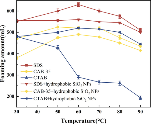 Comparison of temperature resistance of surfactants with added hydrophobic SiO2-NPs (foaming volume).