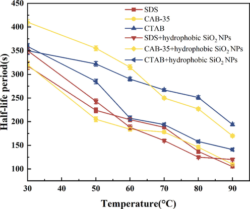 Comparison of temperature resistance of surfactants with hydrophobic SiO2-NPs (Half-life).