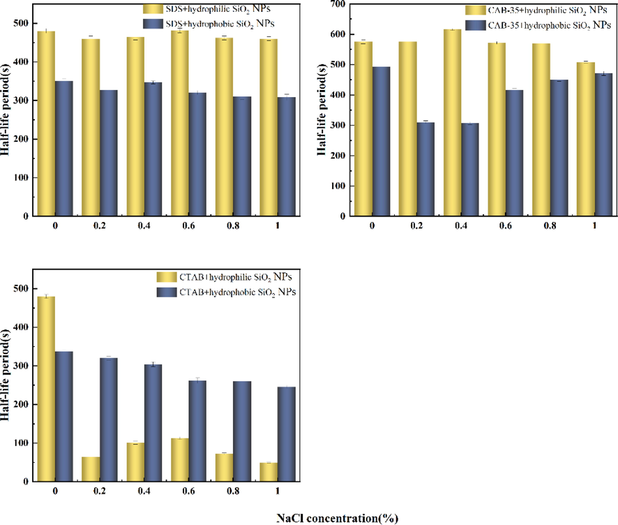 Effect of NaCl on foaming performance of three surfactants mixed with SiO2-NPs system.