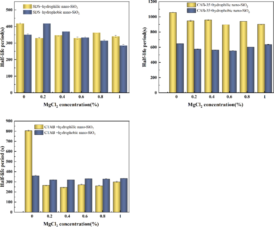 Effect of MgCl2 on foaming performance of three surfactants mixed with SiO2-NPs system.