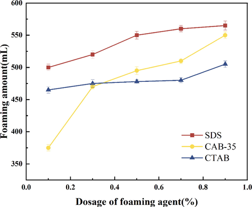 Experimental results of different surfactant foaming amounts.