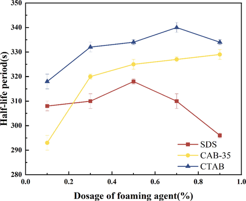 Experimental results of the half-life of different surfactants.