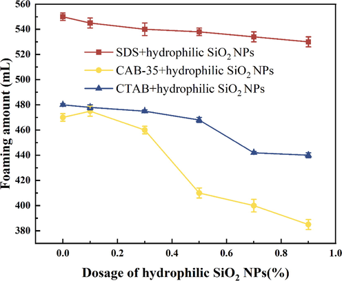 Experimental results of the amount of surfactant foaming by adding different concentrations of hydrophilic SiO2-NPs.