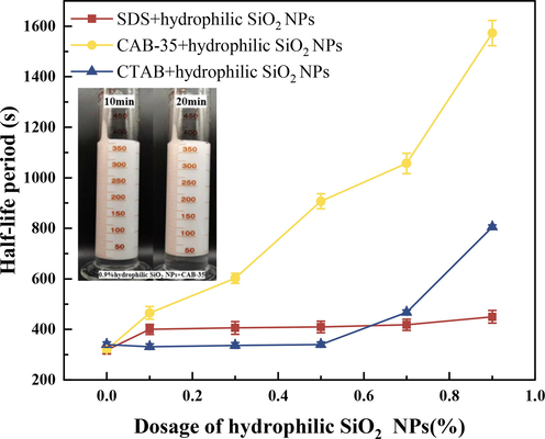 Experimental results of half-life of surfactants with different concentrations of hydrophilic SiO2-NPs.