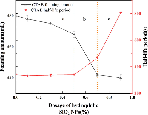 Foaming performance of cationic surfactants with hydrophilic SiO2-NPs.