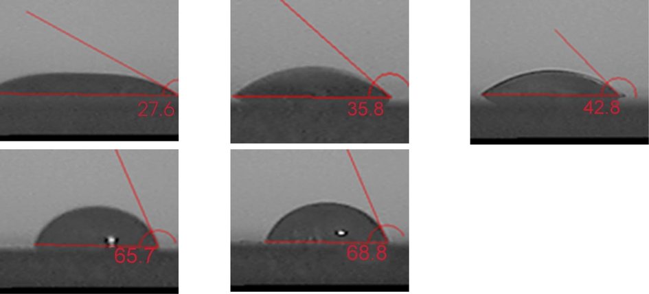 Contact angle between CAB-35 and hydrophilic nano-silica (CAB-35 dosing is 0.3%, from left to right added hydrophilic nano-silica dosing is 0.1%, 0.3%, 0.5%, 0.7%, 0.9% respectively).