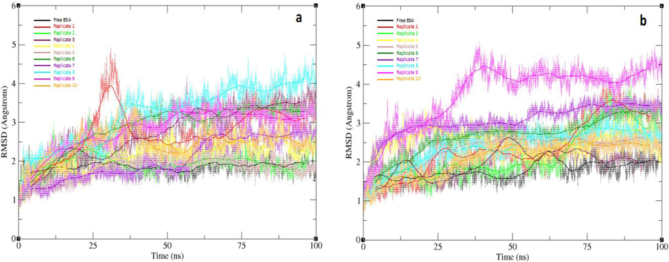 Backbone RMSD values with running average for simulation sets of high salt concentration (a) and low salt concentration (b) from 100 ns MD simulations for 10 initial orientations of BSA systems, and the free BSA as a negative control. Orientations 1, 2, 3, 4, 5, 6, 7, 8, 9, and 10 are represented in red, green, maroon, yellow, tan, emerald, violet, turquoise, magenta, and orange respectively with free BSA represented in black.