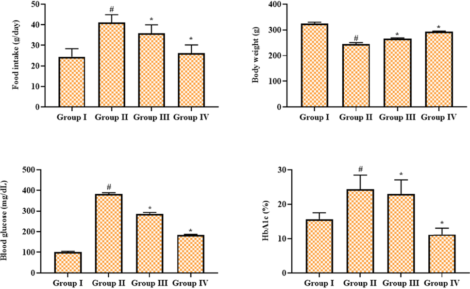 Effect of geraniin on the bodyweight, blood glucose, hemoglobin, and food intake in the STZ-challenged DR rats. Group I: Control; Group II: STZ-induced DR rats; Group III: STZ-induced DR + 25 mg/kg of geraniin treated rats; Group IV: STZ-induced DR + 350 mg/kg of metformin treated rats. Values are represented as the mean ± SD of triplicates assessed statistically by one-way ANOVA and Tukey’s multiple comparison assay. ‘#’ reveals significance at p < 0.05 from control and ‘*’ reveals significance at p < 0.01 from STZ group.