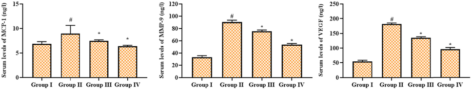 Effect of geraniin on the angiogenic marker levels in the serum of STZ-challenged DR rats. Group I: Control; Group II: STZ-induced DR rats; Group III: STZ-induced DR + 25 mg/kg of geraniin treated rats; Group IV: STZ-induced DR + 350 mg/kg of metformin treated rats. Values are represented as the mean ± SD of triplicates assessed statistically by one-way ANOVA and Tukey’s multiple comparison assay. ‘#’ reveals significance at p < 0.05 from control and ‘*’ reveals significance at p < 0.01 from STZ group.