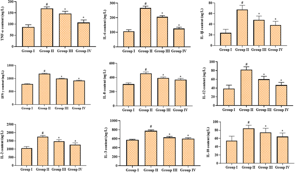 Effect of geraniin on the inflammatory cytokines level in the serum of STZ-challenged DR rats. Group I: Control; Group II: STZ-induced DR rats; Group III: STZ-induced DR + 25 mg/kg of geraniin treated rats; Group IV: STZ-induced DR + 350 mg/kg of metformin treated rats. Values are represented as the mean ± SD of triplicates assessed statistically by one-way ANOVA and Tukey’s multiple comparison assay. ‘#’ reveals significance at p < 0.05 from control and ‘*’ reveals significance at p < 0.01 from STZ group.