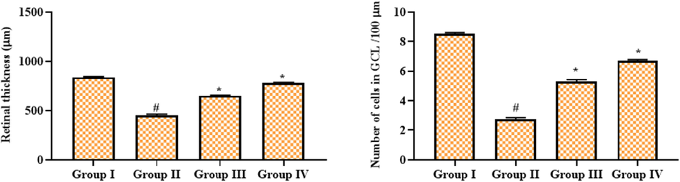 Effect of geraniin on the retinal thickness and cell numbers in CGL of STZ-challenged DR rats. Group I: Control; Group II: STZ-induced DR rats; Group III: STZ-induced DR + 25 mg/kg of geraniin treated rats; Group IV: STZ-induced DR + 350 mg/kg of metformin treated rats. Values are represented as the mean ± SD of triplicates assessed statistically by one-way ANOVA and Tukey’s multiple comparison assay. ‘#’ reveals significance at p < 0.05 from control and ‘*’ reveals significance at p < 0.01 from STZ group.