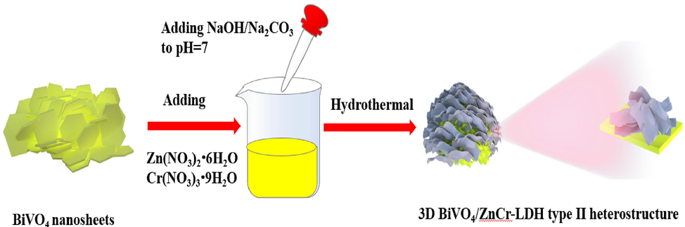 Schematic illumination for the preparation of 3D BiVO4/ZnCr-LDH type II heterojunction.