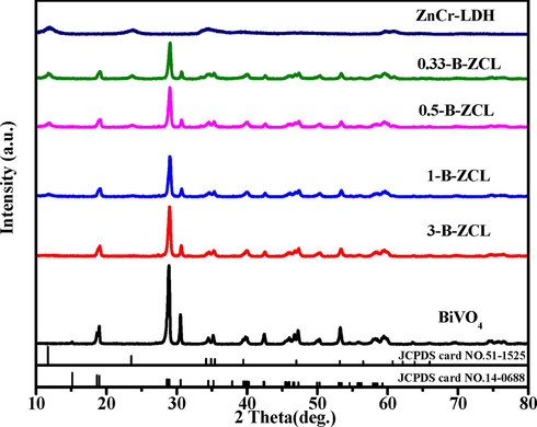 XRD patterns of ZnCr-LDH, BiVO4 and a series of B-ZCL heterojunctions.