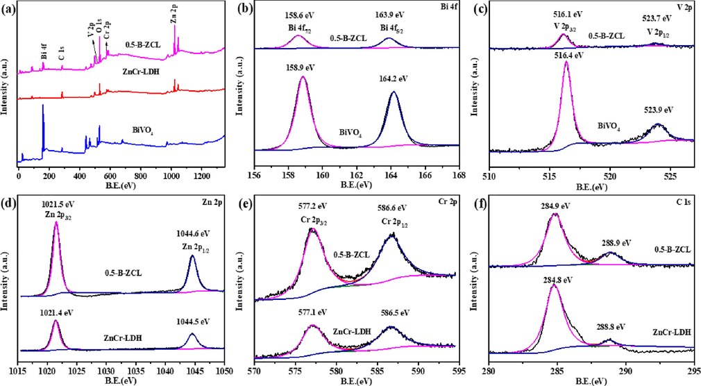 XPS spectra of ZnCr-LDH, BiVO4 and 0.5-B-ZCL heterojunction: survey (a), Bi 4f (b), V 2p (c), Zn 2p (d), Cr 2p (e), C 1s (f).