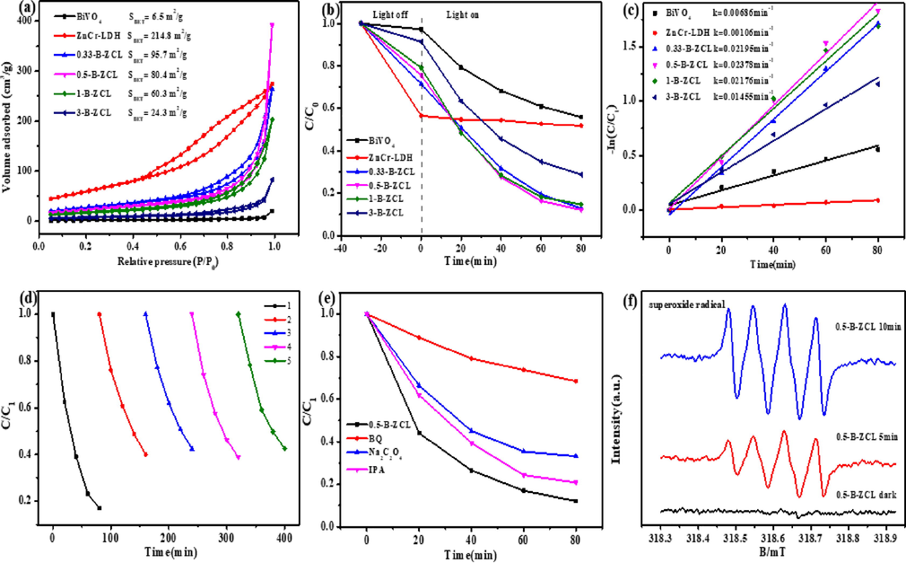 N2 adsorption–desorption isotherms of ZnCr-LDH, BiVO4 and a series of B-ZCL heterojunctions (a); Photocatalytic degradation activity (b) and kinetic curve of degradation for TC (c) in the presence of ZnCr-LDH, BiVO4 and a series of B-ZCL heterojunctions; Cycling experiments (d), quenching experiment (e), and ESR spectra (f) for TC degradation over 0.5-B-ZCL heterojunction under visible-light irradiation.