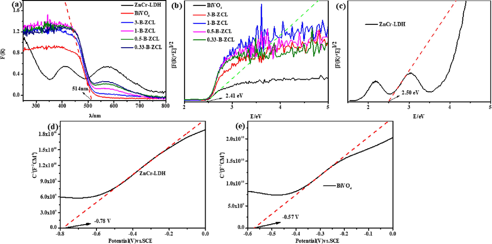 UV–vis diffuse reflection spectra (a), plots of (F(R)*E)1/2 vs energy (hv) of ZnCr-LDH, BiVO4 and a series of B-ZCL heterojunctions (b-c); Mott–Schottky plot of ZnCr-LDH and BiVO4 (d-e).