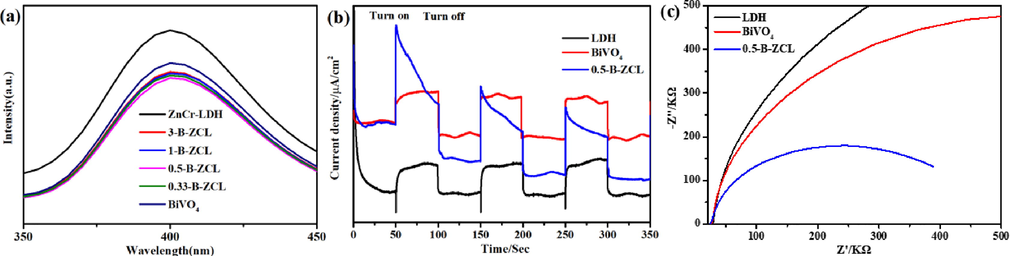 PL spectroscopy (a), the transient photocurrent response under visible-light irradiation (b) and EIS (c) of ZnCr-LDH, BiVO4 and a series of B-ZCL heterojunctions.