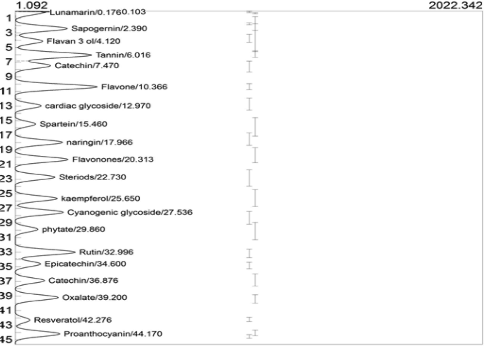 GC-FID chromatogram of ELFSL.