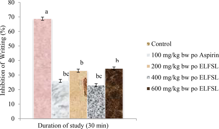 Effect of ELFSL on acetic acid induced writhing in mice, * Control = 10 mg/kg bw distilled water, n = 8; Values (analyzed with One-way ANOVA and Duncan post hoc) are presented as Mean ± SEM at P < 0.05.