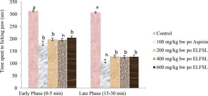 Effect of ELFSL on formalin-induced hind paw licking in mice, *Control = 10 mg/kg bw distilled water, n = 8; Values (analyzed with One-way ANOVA and Duncan post hoc) are presented as Mean ± SEM at P < 0.05.