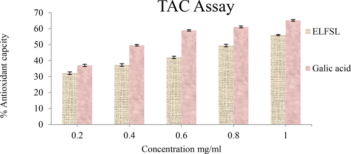 The total antioxidant capacity (TAC) of ELFSL compared with gallic acid (expressed in % gallic acid equivalent/gram).