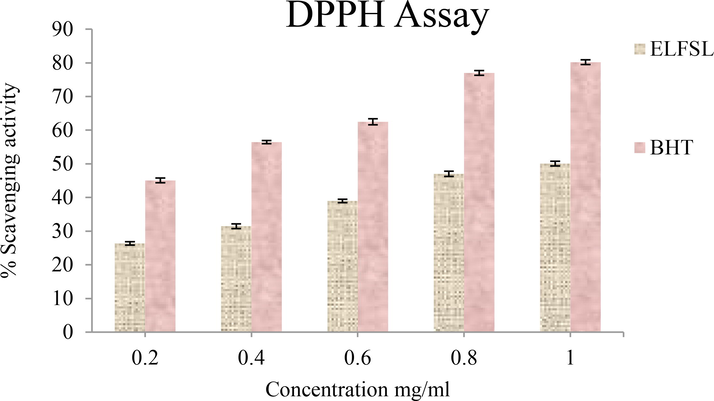 Effect of ELFSL on DPPH radicals compared with butylated hydroxytoluene (BHT) (expressed in % BHT equivalent/gram).