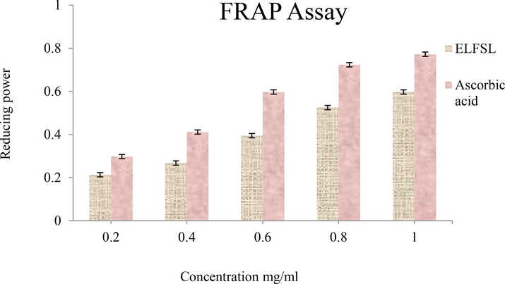 Ferric reducing antioxidant power (FRAP) of ELFSL compared with ascorbic acid (expressed in ascorbic acid equivalent/gram).