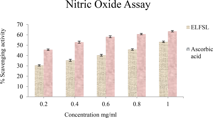 Effect of ELFSL on nitric oxide radicals compared with ascorbic acid (expressed in % ascorbic acid equivalent/gram).