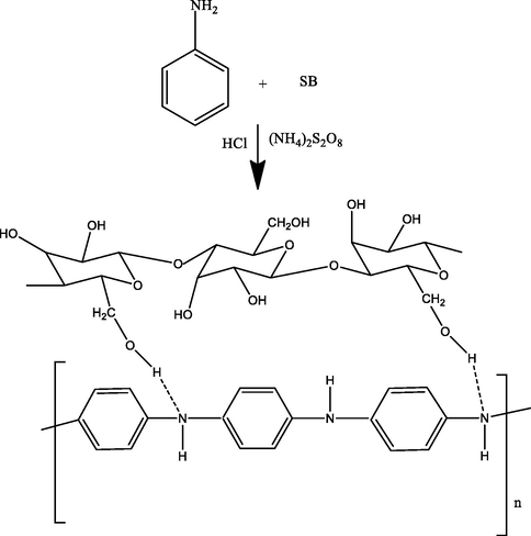 PAn-SB composite synthesis scheme.