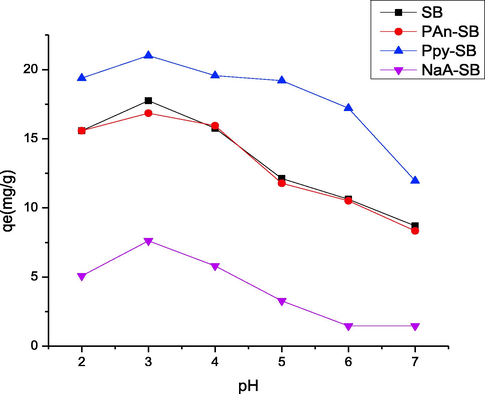 Effect of pH on the adsorption of 2,4-D using prepared composites.