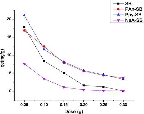 Effect of adsorbent dose on the adsorption of 2,4-D using prepared composites.