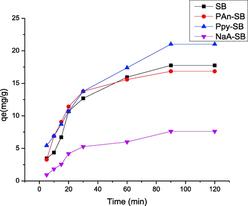 Effect of contact time on the adsorption of 2,4-D using prepared composites.