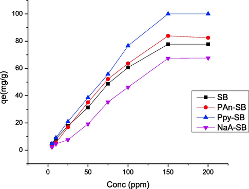 Effect of 2,4-D initial concentration on the adsorption of 2,4-D using prepared composites.