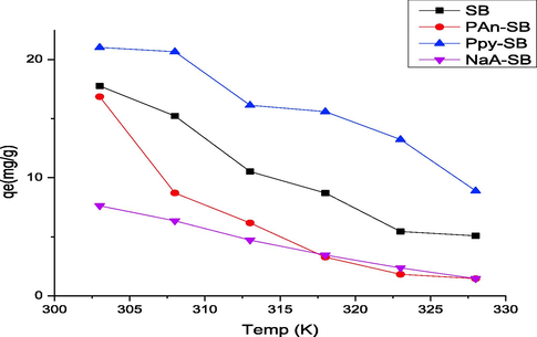 Effect of temperature on the adsorption of 2,4-D using prepared composites.