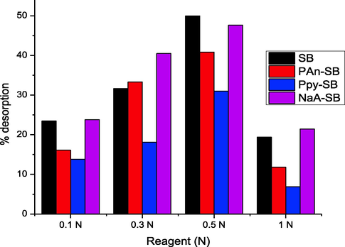 Desorption of 2,4-D from SB, PAn-SB, Ppy-SB and NaA-SB using NaOH as eluting agent.