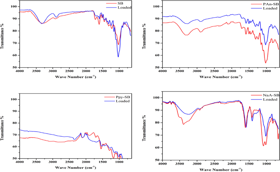 FT-IR spectra of composites before and after adsorption.