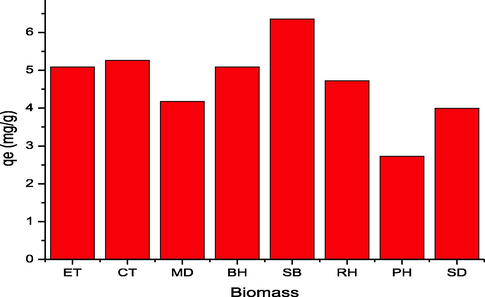 Adsorption capacities of different waste biomasses for 2,4-D.