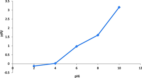 Point of zero charge of on biomass.