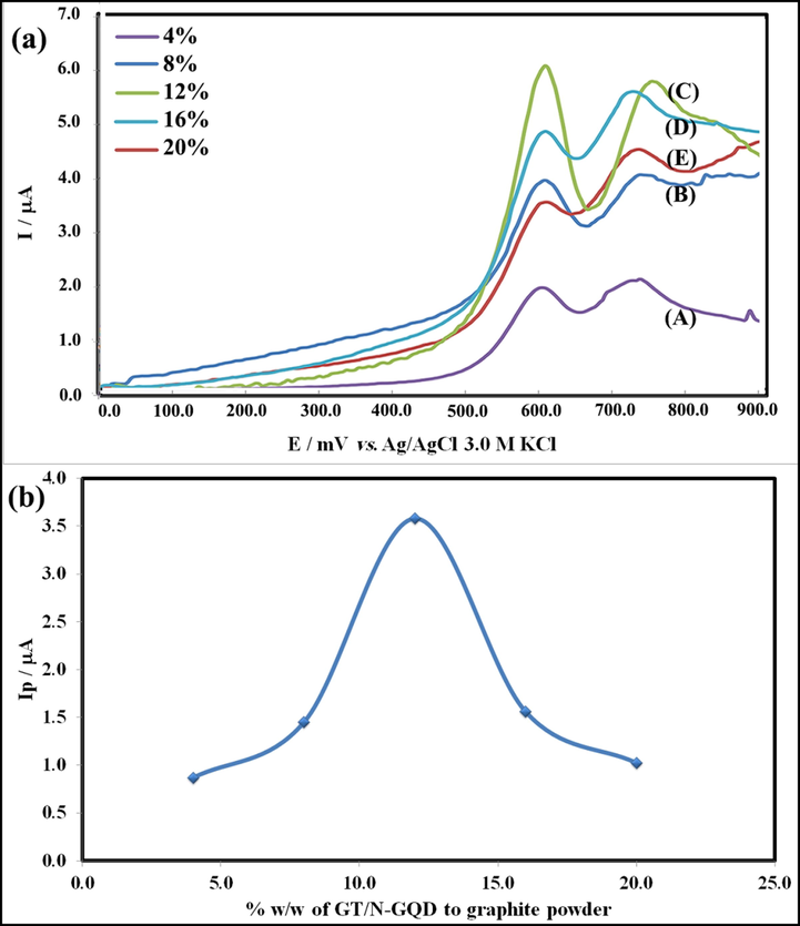 (a) Differential pulse voltammograms of HCQ at various percent of GT/N-GQDs modifier at the surface of GT/N-GQDs/CPE, and (b) DPV Intensity of HCQ, I (μA) vs % w/w of GT/N-GQD to graphite powder at the surface of GT/N-GQDs/CPE.