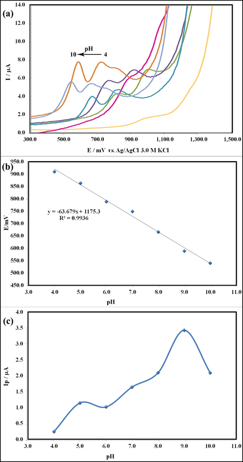 (a) DPV of HCQ at various pH values at the surface of GT/N-GQDs/CPE, (b) Electrochemical potential of HCQ, Epa (mV) vs pH at the surface of GT/N-GQDs/CPE and (c) DPV Intensity of HCQ, I (μA) vs pH at the surface of GT/N-GQDs/CPE.