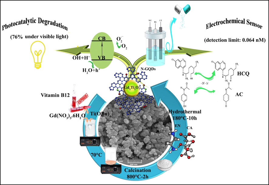 Schematic illustration of preparation of GT/N-GQDs nanocomposite and performances of electrochemical sensor for detection of HCQ in the presence of Acetaminophen (AC).